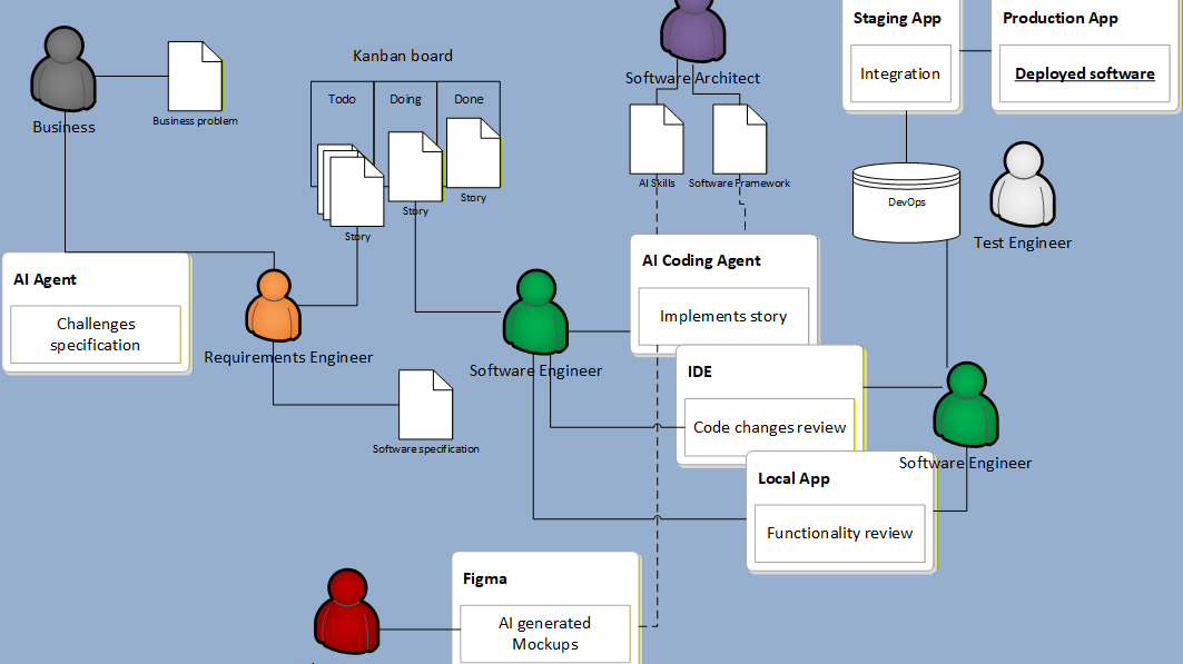 Methodical AI driven software development is the future.